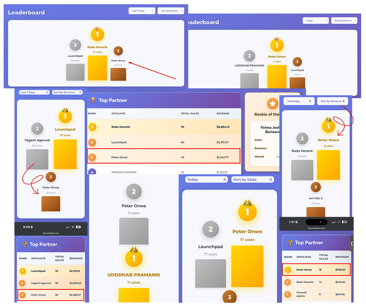 LaunchPad Top Partner leaderboards showing our team ranking in the top 3 by sales and revenue