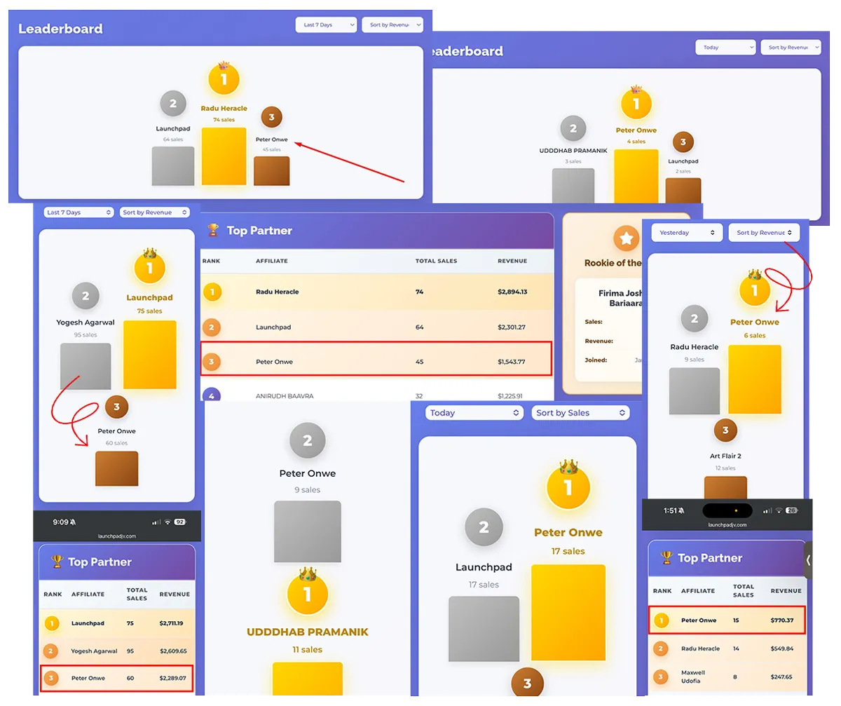 LaunchPad Top Partner leaderboards showing our team ranking in the top 3 by sales and revenue